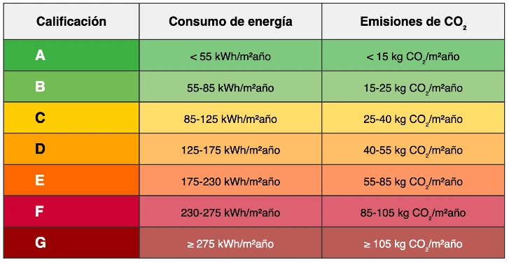 Tabla certificado energético